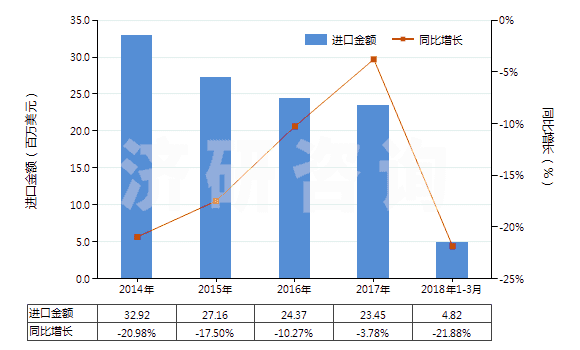 2014-2018年3月中國尼龍-6彈力絲（每根單紗細(xì)度≤50特）(HS54023111)進(jìn)口總額及增速統(tǒng)計(jì)